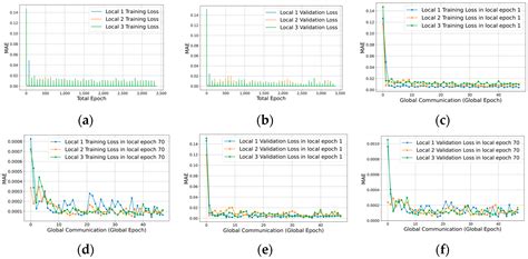 Towards Convergence In Federated Learning Via Non Iid Analysis In A Distributed Solar Energy Grid