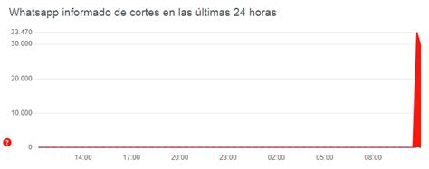 Facebook Y Whatsapp Tienen Caída Mundial Este 4 De Octubre De 2021 Fama