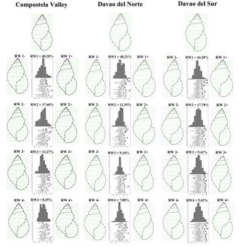 Summary Of The Landmark Based Geometric Morphometric Analysis Showing