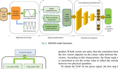 Figure 3 From Uwb Nlos Recognition Based On Improved Convolutional