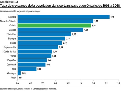 Chapitre 1 Tendances Et Projections Démographiques 2020 Rapport Sur