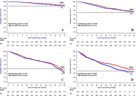 KaplanMeier Curves For 1 Year 3 Year 5 Year And Total Survivals In