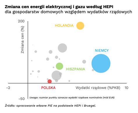 Polska W R D Trzech Kraj W O Najni Szym Wzro Cie Cen Energii