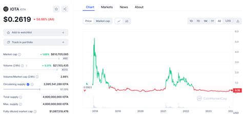 Iota Miota Price Prediction