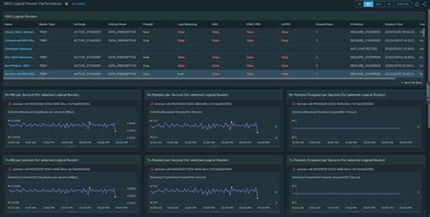 New NSX Inventory And Performance Dashboards In VMware Aria Operations