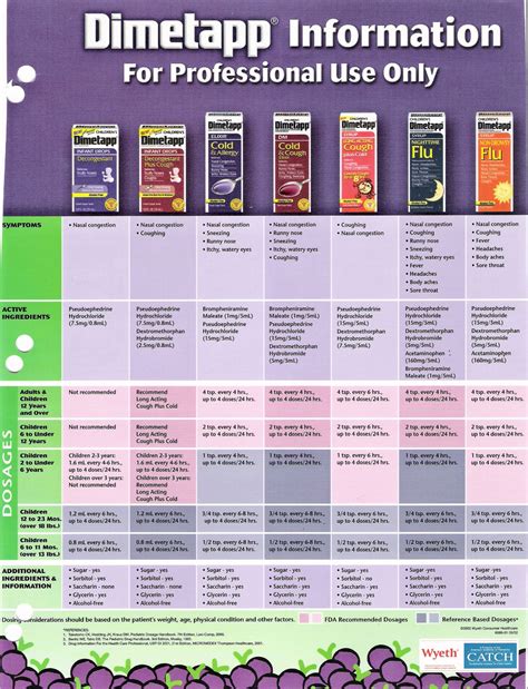 Dimetapp Cold And Cough Dosage Chart By Weight - Chart Walls