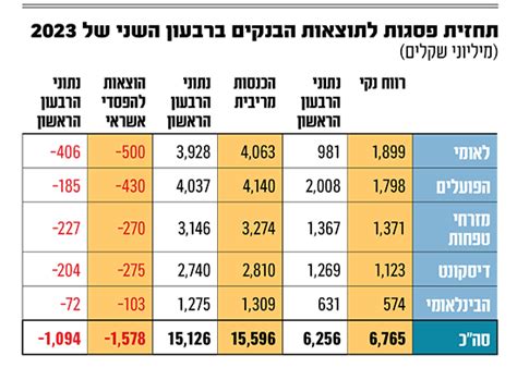 בעקבות חשיפת גלובס כמה הבנקים יגדילו את ההפרשות להפסדי אשראי גלובס