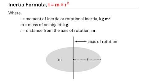 Inertia formula - Learnool