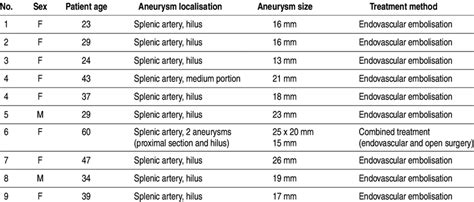 Splenic artery aneurysms. | Download Table