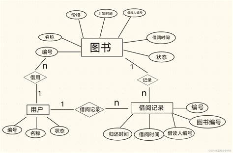 E R图讲解 图书管理系统er图 CSDN博客