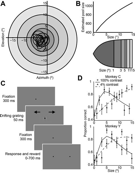 Figures And Data In A Neural Basis For The Spatial Suppression Of