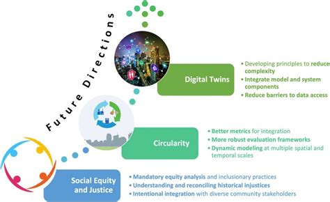 Sustainability Of Urban Regions Requires Addressing Justice And Equity