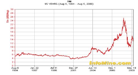 Tin Prices In Usdkg Over Time Download Scientific Diagram