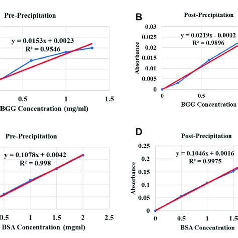 Standard Curve Plot Examples Of The Bio Rad Dc Lowry Protein Assay Download Scientific