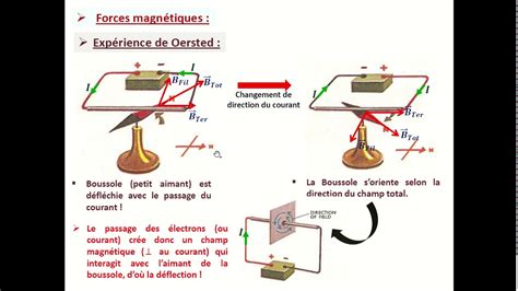 Électromagnétisme dans le vide S3 SMPC et SMIA 1 Expérience de