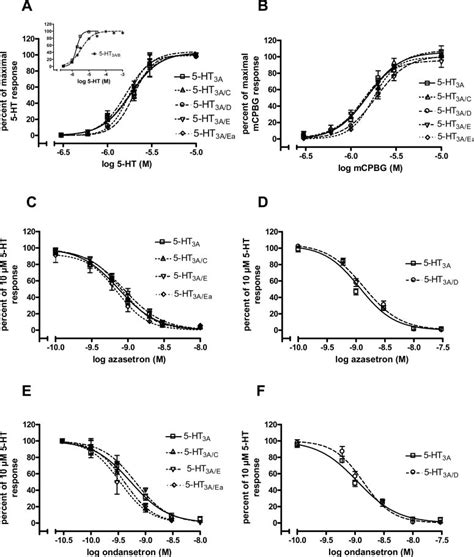 Concentration Response Curves For Agonists And Antagonists In The