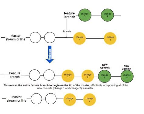 04: Merging Vs rebasing on Git questions and answers | Java-Success.com