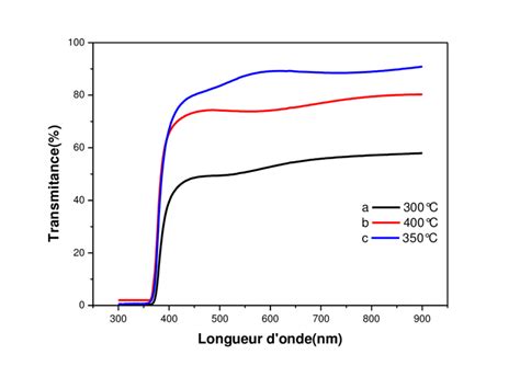 4 Spectres de transmitance des couches minces de ZnO élaboées par