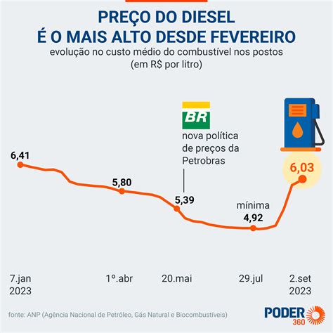 Diesel Já Passa De R 6 E Preço Subirá Mais Com Volta Do Imposto