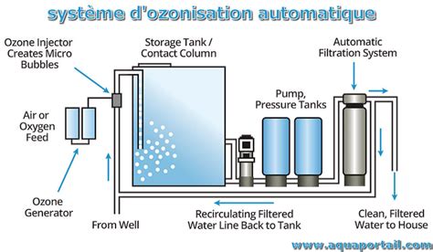 Ozonisation D Finition Et Explications