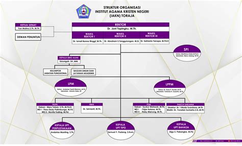 Struktur Organisasi Iakn Toraja Official