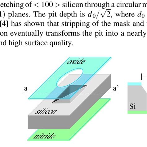 Anisotropic etching of a Si wafer through a circular mask. | Download ...