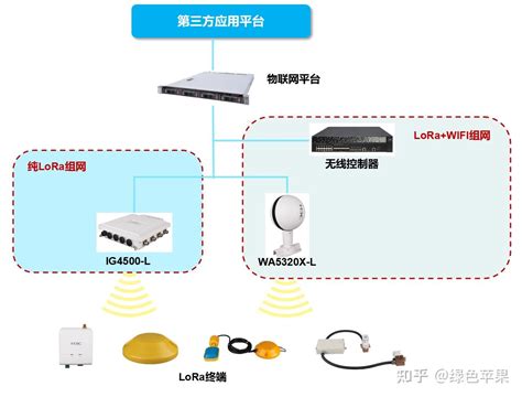 无线物联网解决方案 知乎