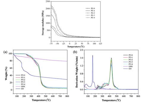 Surface Functionalization Of Graphene With Polymers For Enhanced