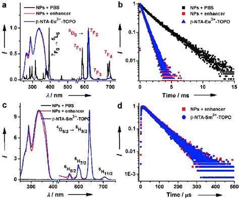 A Normalized Pl Excitation Left And Emission Spectra Right Of Download Scientific Diagram