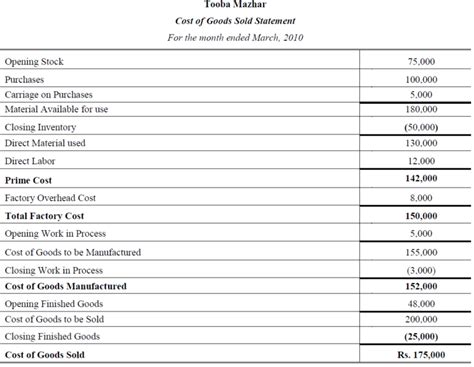 Cost Of Goods Sold Accountancy Knowledge