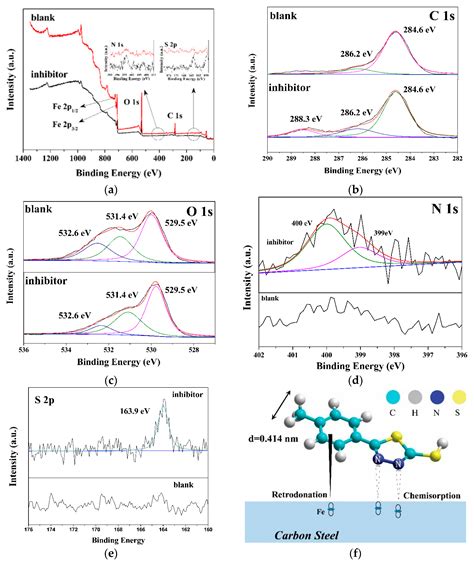 Materials Free Full Text Effect Of Inhibitor On Adsorption Behavior