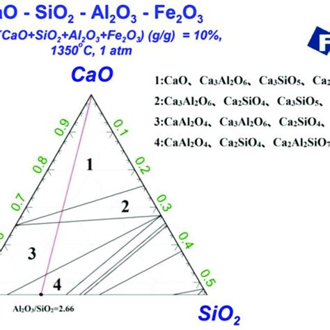 Phase Diagram Of Quaternary Oxide System Cao Sio Al O Fe O