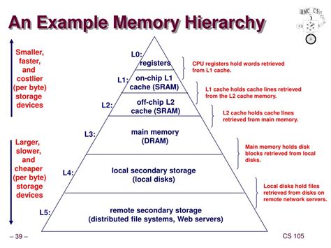 PPT - The Memory Hierarchy PowerPoint Presentation, free download - ID ...