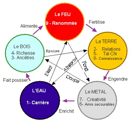 Feng Shui Maison Couleur Bricolage Maison Et D Coration