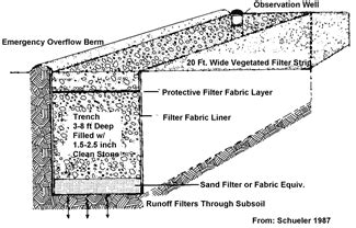 Stormwater Infiltration Trench Design