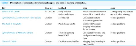 Table 1 From Ai Driven Deep Cnn Approach For Multi Label Pathology