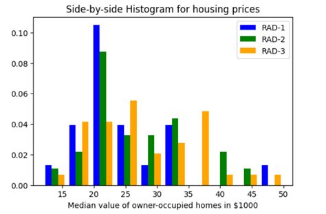 Histogram Plots Using Matplotlib Pandas Python