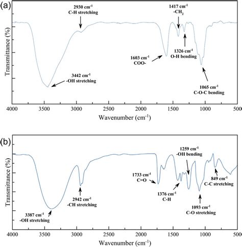 Ftir Spectra Of A Pure Cmc And B Pure Pva Download Scientific