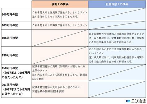 2022年版／扶養控除・扶養内について簡単にわかる！年収130万の壁って何？ 派遣コラム｜エン派遣