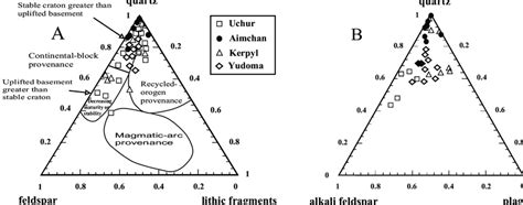 A Quartz Feldspar And Rock Fragments Ternary Plot Of Sandstones