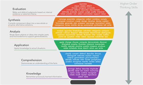 Pangemanan Blooms Taxonomy Verbs Pangemanan