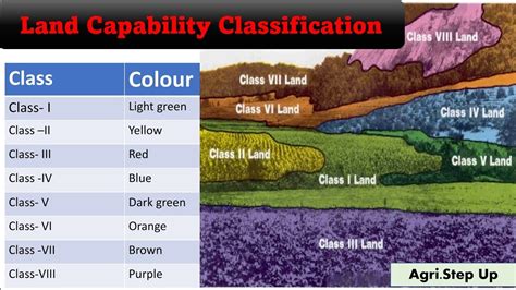 Land Capability Classification Youtube