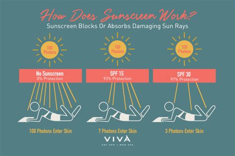 The Ultimate Sunscreen Guide Austin Texas Edition Viva Day Spa