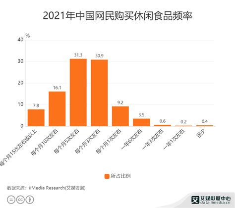 休闲食品行业数据分析：2021年中国313网民购买休闲食品次数约为5次月消费量新浪新闻