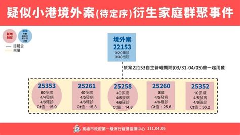 高雄 37！某私人會館增22例 39處足跡曝光