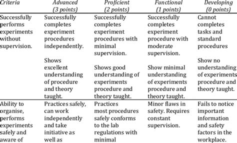 Psychomotor performance rubric. | Download Table