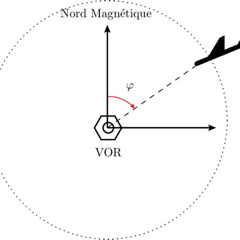 Repr Sentation Du Diagramme De Rayonnement D Un Eolienne Selon La