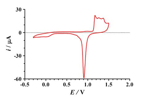 Figure S1 A Typical Cv Curves For A Clean Bare Gold Electrode In A