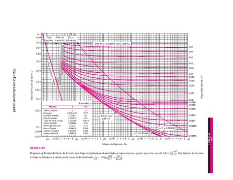 Diagrama De Moody Los Factores De Fricci N En Flujo Turbulento Se