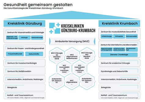 Kreiskliniken Günzburg Krumbach Setzen Auf Wohnortnahe Versorgung